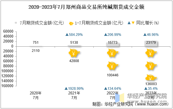 2020-2023年7月郑州商品交易所纯碱期货成交金额