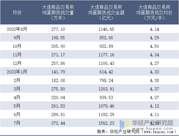 2022-2023年7月大连商品交易所鸡蛋期货成交情况统计表