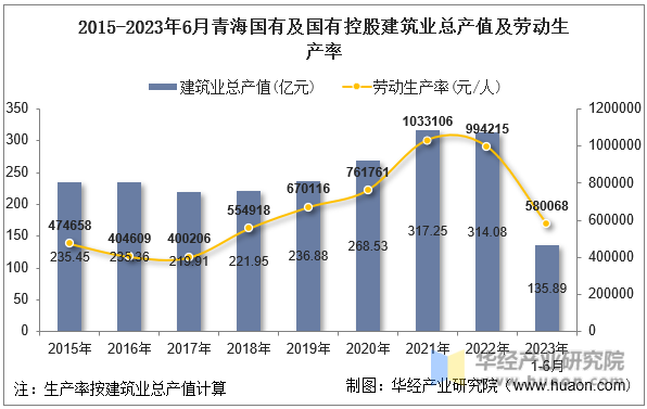 2015-2023年6月青海国有及国有控股建筑业总产值及劳动生产率