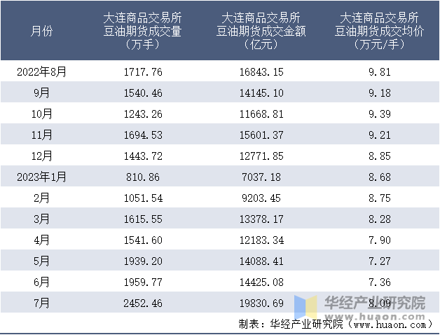 2022-2023年7月大连商品交易所豆油期货成交情况统计表