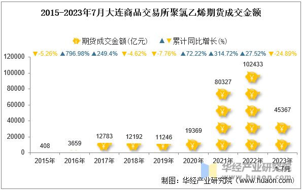2015-2023年7月大连商品交易所聚氯乙烯期货成交金额