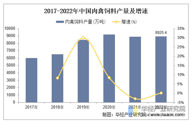 2017-2022年中国肉禽饲料产量及增速
