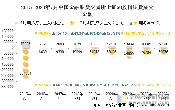 2015-2023年7月中国金融期货交易所上证50股指期货成交金额