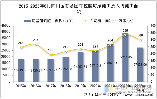 2015-2023年6月四川国有及国有控股房屋施工及人均施工面积