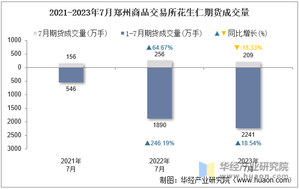 2021-2023年7月郑州商品交易所花生仁期货成交量