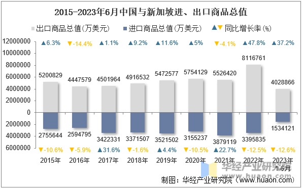 2015-2023年6月中国与新加坡进、出口商品总值