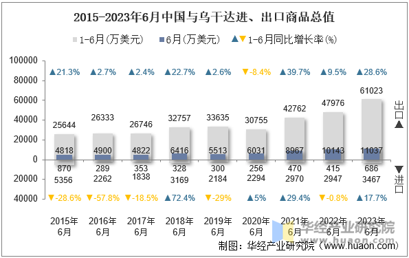 2015-2023年6月中国与乌干达进、出口商品总值