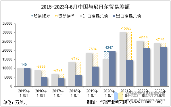 2015-2023年6月中国与尼日尔贸易差额