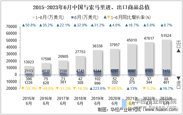 2015-2023年6月中国与索马里进、出口商品总值