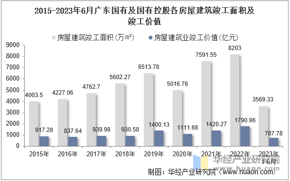 2015-2023年6月广东国有及国有控股各房屋建筑竣工面积及竣工价值