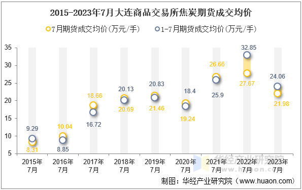 2015-2023年7月大连商品交易所焦炭期货成交均价