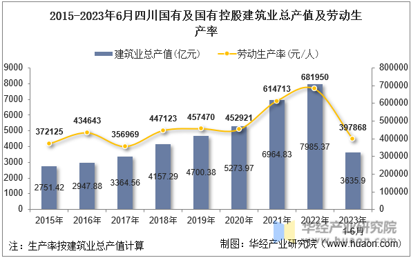 2015-2023年6月四川国有及国有控股建筑业总产值及劳动生产率