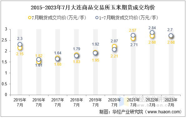 2015-2023年7月大连商品交易所玉米期货成交均价