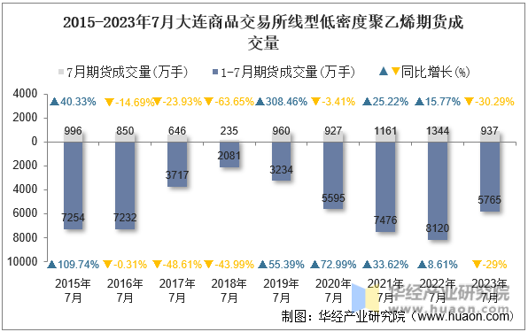 2015-2023年7月大连商品交易所线型低密度聚乙烯期货成交量