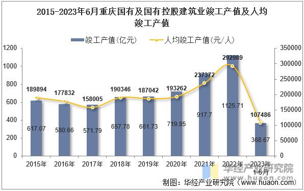 2015-2023年6月重庆国有及国有控股建筑业竣工产值及人均竣工产值