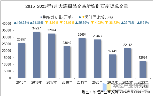 2015-2023年7月大连商品交易所铁矿石期货成交量