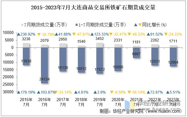 2015-2023年7月大连商品交易所铁矿石期货成交量