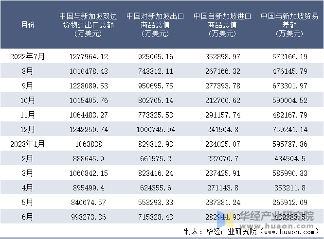 2022-2023年6月中国与新加坡双边货物进出口额月度统计表
