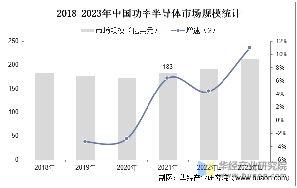 2018-2023年中国功率半导体市场规模统计