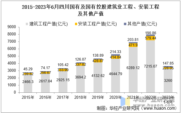 2015-2023年6月四川国有及国有控股建筑业工程、安装工程及其他产值