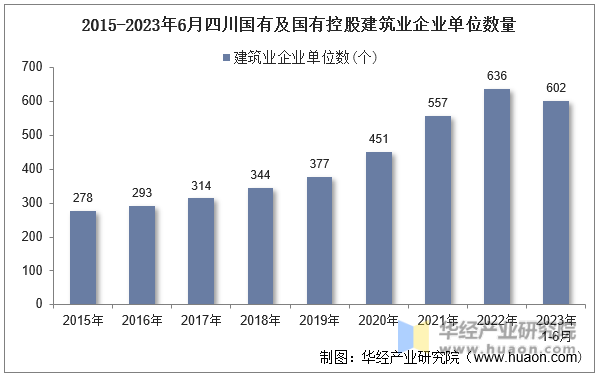 2015-2023年6月四川国有及国有控股建筑业企业单位数量