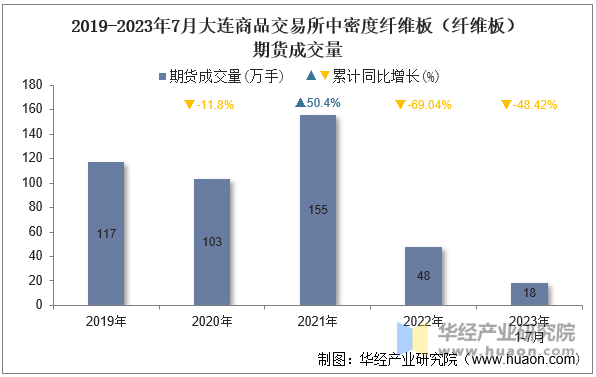 2019-2023年7月大连商品交易所中密度纤维板（纤维板）期货成交量