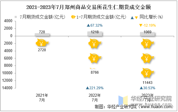 2021-2023年7月郑州商品交易所花生仁期货成交金额
