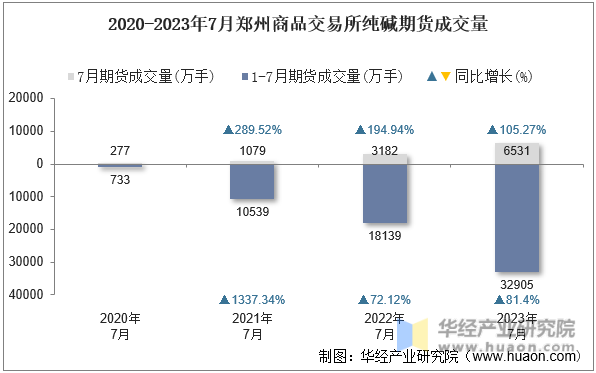 2020-2023年7月郑州商品交易所纯碱期货成交量
