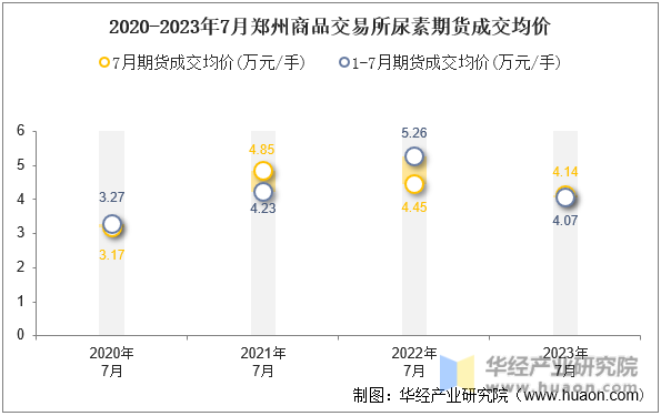2020-2023年7月郑州商品交易所尿素期货成交均价