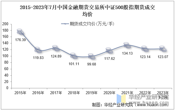 2015-2023年7月中国金融期货交易所中证500股指期货成交均价