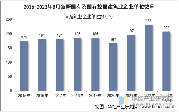 2015-2023年6月新疆国有及国有控股建筑业企业单位数量