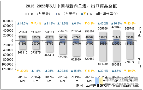 2015-2023年6月中国与新西兰进、出口商品总值