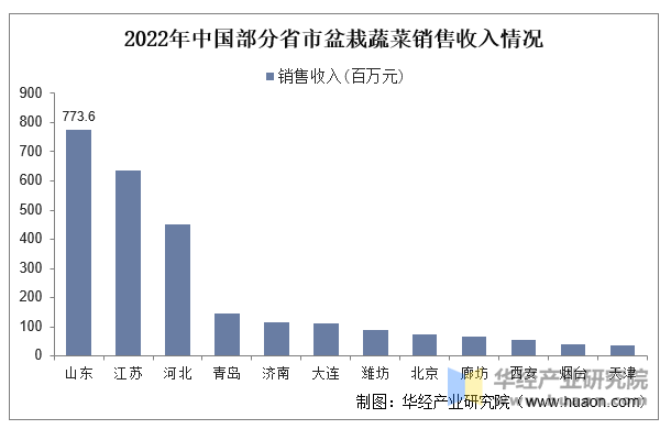 2022年中国部分省市盆栽蔬菜销售收入情况