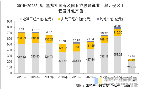 2015-2023年6月黑龙江国有及国有控股建筑业工程、安装工程及其他产值