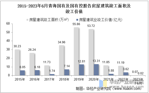 2015-2023年6月青海国有及国有控股各房屋建筑竣工面积及竣工价值
