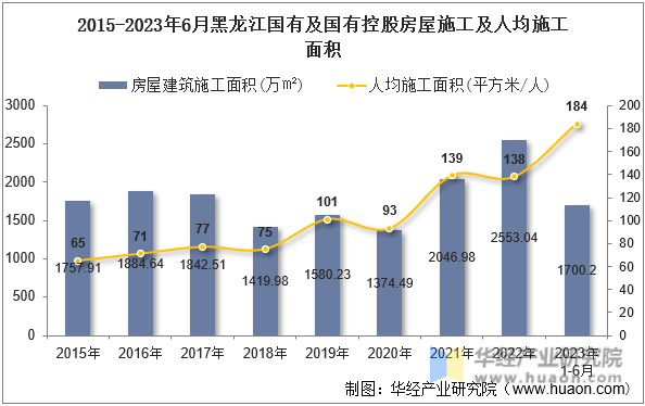 2015-2023年6月黑龙江国有及国有控股房屋施工及人均施工面积