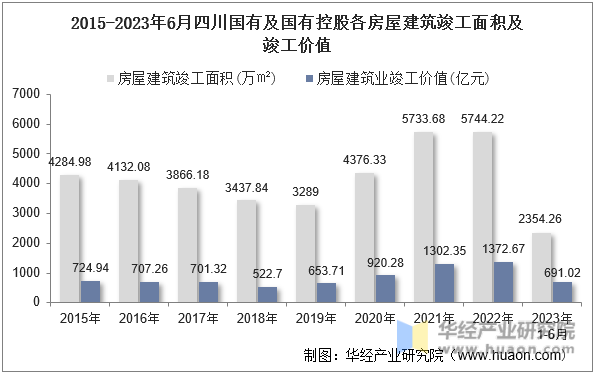 2015-2023年6月四川国有及国有控股各房屋建筑竣工面积及竣工价值