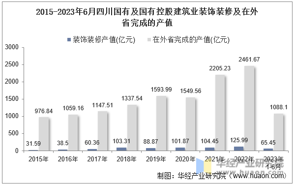 2015-2023年6月四川国有及国有控股建筑业装饰装修及在外省完成的产值