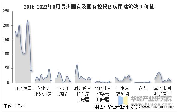 2015-2023年6月贵州国有及国有控股各房屋建筑竣工价值