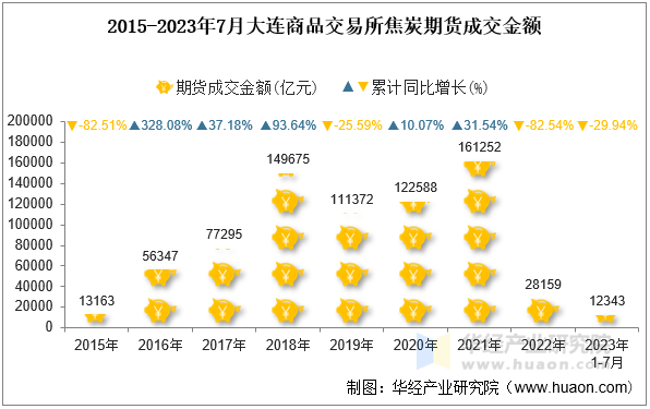 2015-2023年7月大连商品交易所焦炭期货成交金额