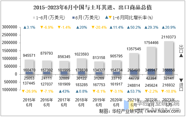 2015-2023年6月中国与土耳其进、出口商品总值