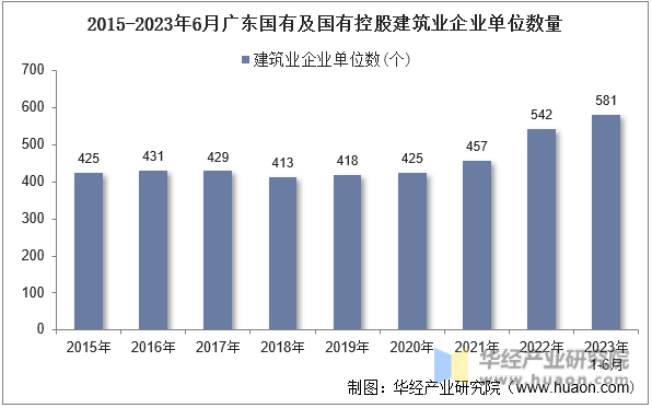 2015-2023年6月广东国有及国有控股建筑业企业单位数量