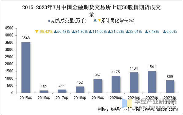 2015-2023年7月中国金融期货交易所上证50股指期货成交量