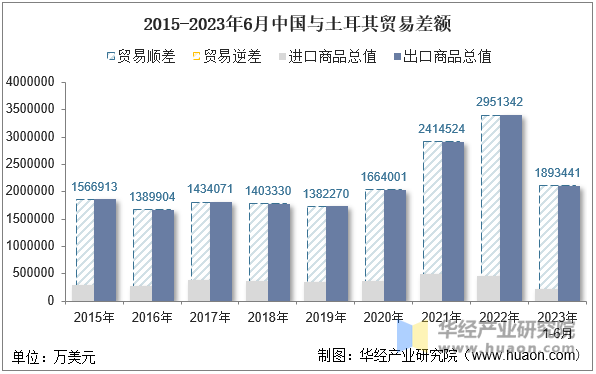 2015-2023年6月中国与土耳其贸易差额