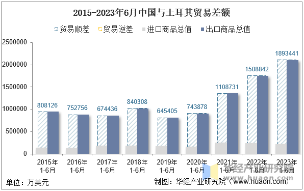 2015-2023年6月中国与土耳其贸易差额