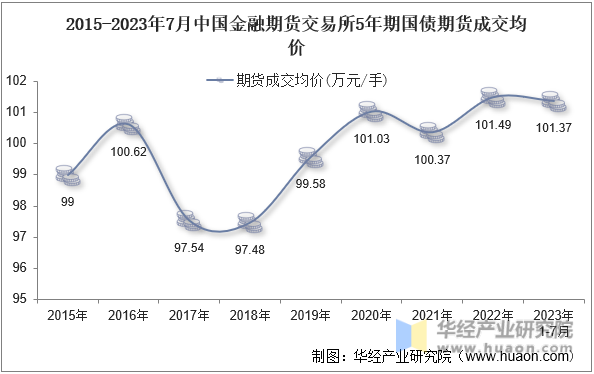 2015-2023年7月中国金融期货交易所5年期国债期货成交均价