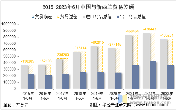 2015-2023年6月中国与新西兰贸易差额