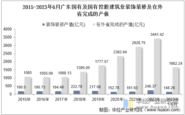 2015-2023年6月广东国有及国有控股建筑业装饰装修及在外省完成的产值