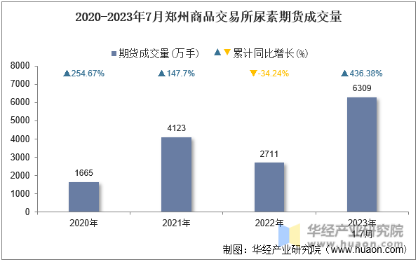 2020-2023年7月郑州商品交易所尿素期货成交量