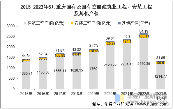 2015-2023年6月重庆国有及国有控股建筑业工程、安装工程及其他产值